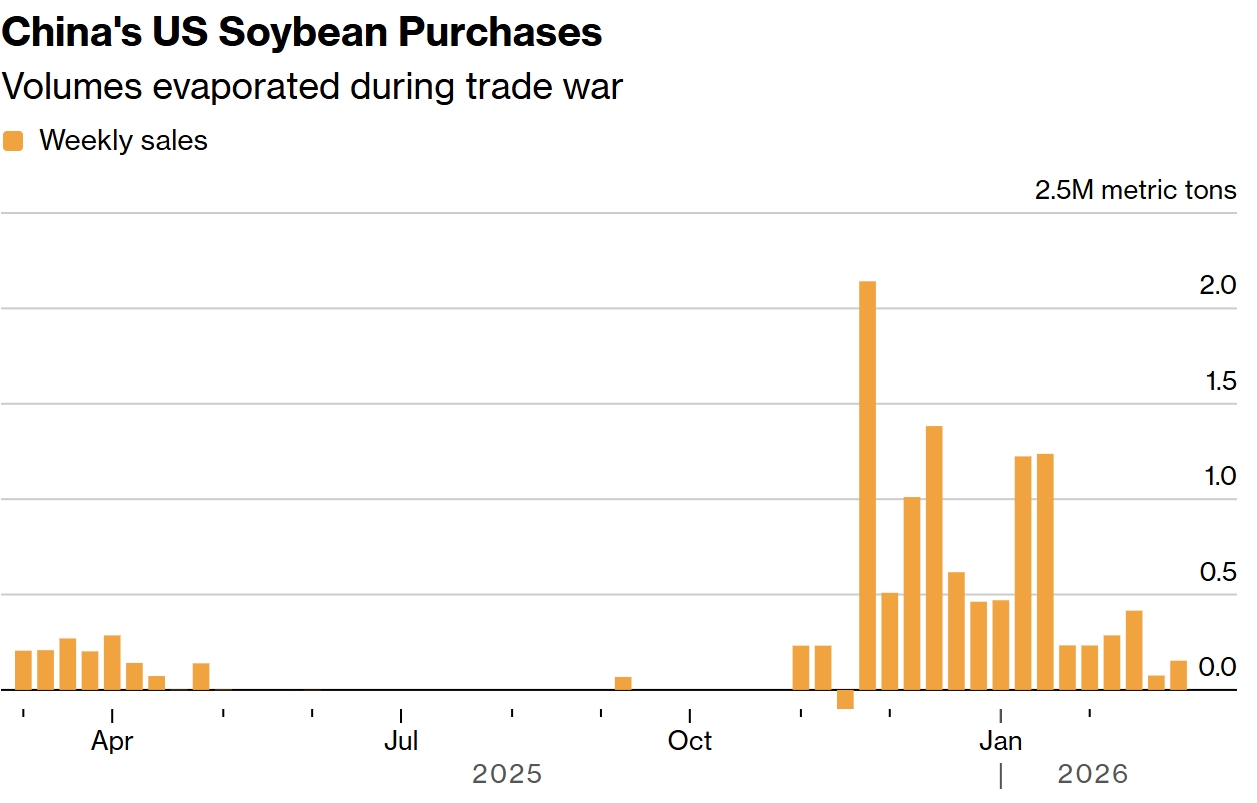 Rollins' China Threat Gambit Ignored Amidst US Farm Funding Cuts