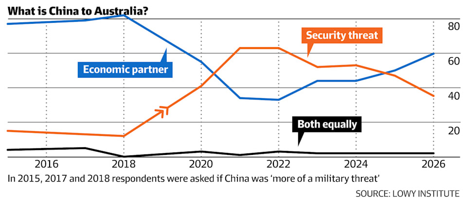 Shifting Perceptions: Australians Re-evaluate US-China Relationship Amidst Trump Era