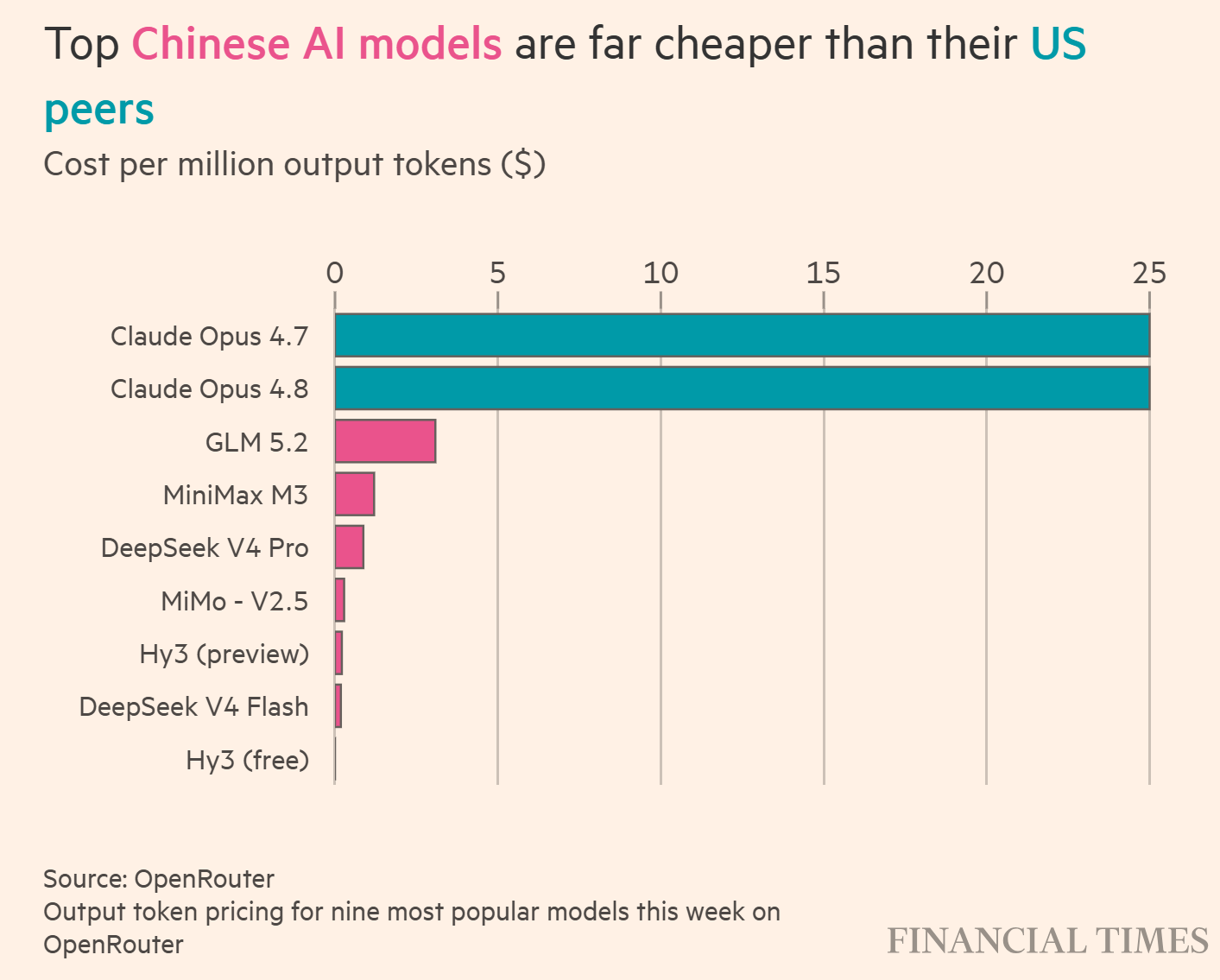 Chinas AI Dominates: Companies Turn to Cheaper Models as US Giants Lag