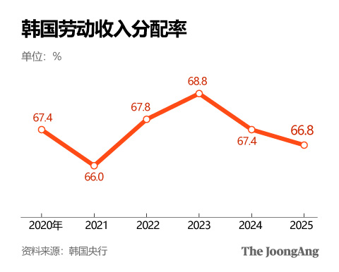 South Koreas Golden Era Turns Sour as Youth Employment Crisis Deepens