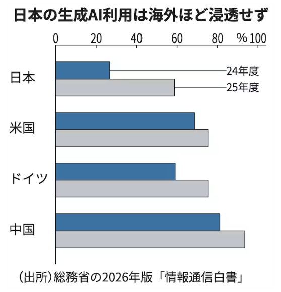 Japan Lags in Generative AI Adoption Despite Rise in Usage