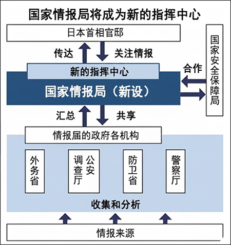 Japan Establishes First Unified Central Intelligence Agency: Analysts Debate Motives