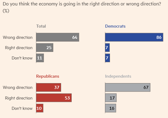 Trumps Economy Under Fire: Voters Turn Away From GOP Ahead of Midterms