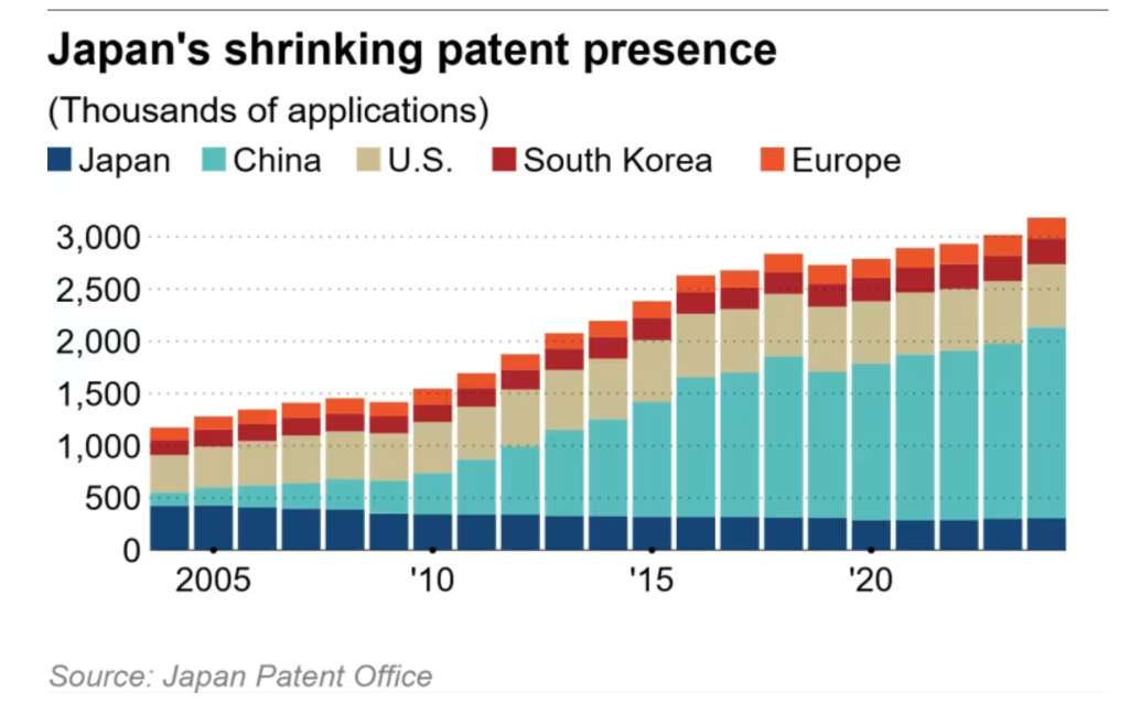 Japans Patent Applications Declining as Global AI Dominance Grows