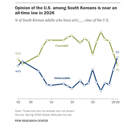 South Korean Public Opinion on US Turns Negative for First Time