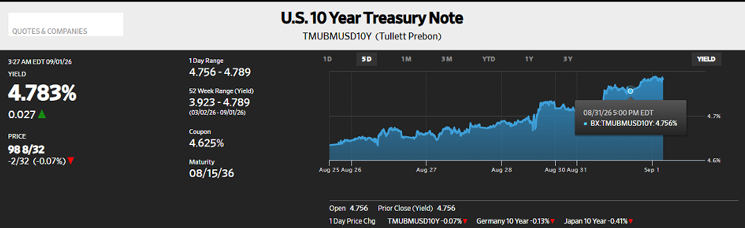 US 10-Year Treasury Yields Surge Amid Inflation Concerns