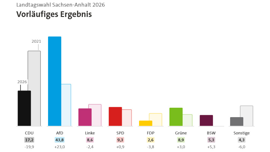 Saxony-Anhalt State Election Results Leave Coalition Uncertain