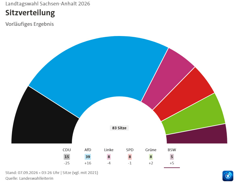 Saxony-Anhalt State Election Results Leave Coalition Uncertain