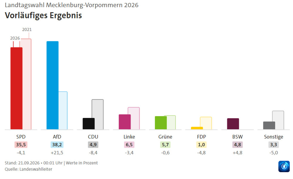 Merzs CDU Suffers Historic Defeat in German State Elections