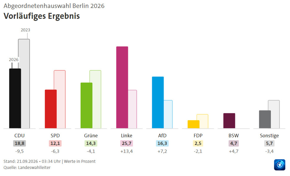 Merzs CDU Suffers Historic Defeat in German State Elections