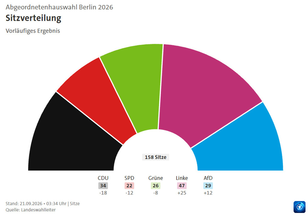 Merzs CDU Suffers Historic Defeat in German State Elections