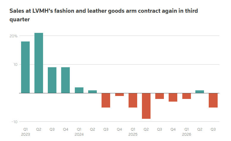 LVMH Luxury Sales Plunge Amidst China Economic Woes