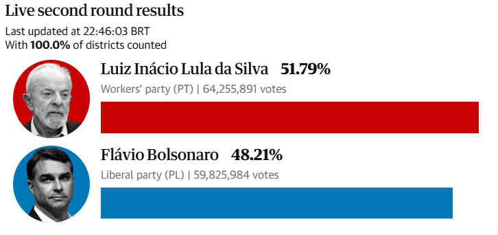 Brazilian President Lula Wins Second Round of Presidential Election, Defying Polarization Amid Rising Anti-Labor Sentiment